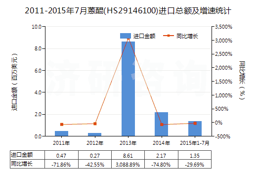 2011-2015年7月蒽醌(HS29146100)進(jìn)口總額及增速統(tǒng)計(jì)